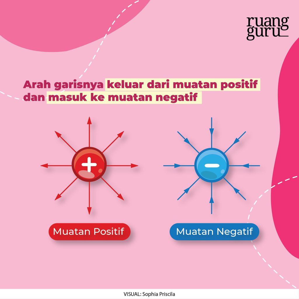 Memahami Konsep Medan Listrik Sifat Rumus Dan Contohnya Fisika Kelas